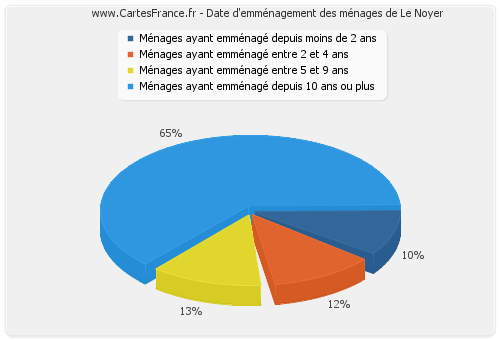 Date d'emménagement des ménages de Le Noyer